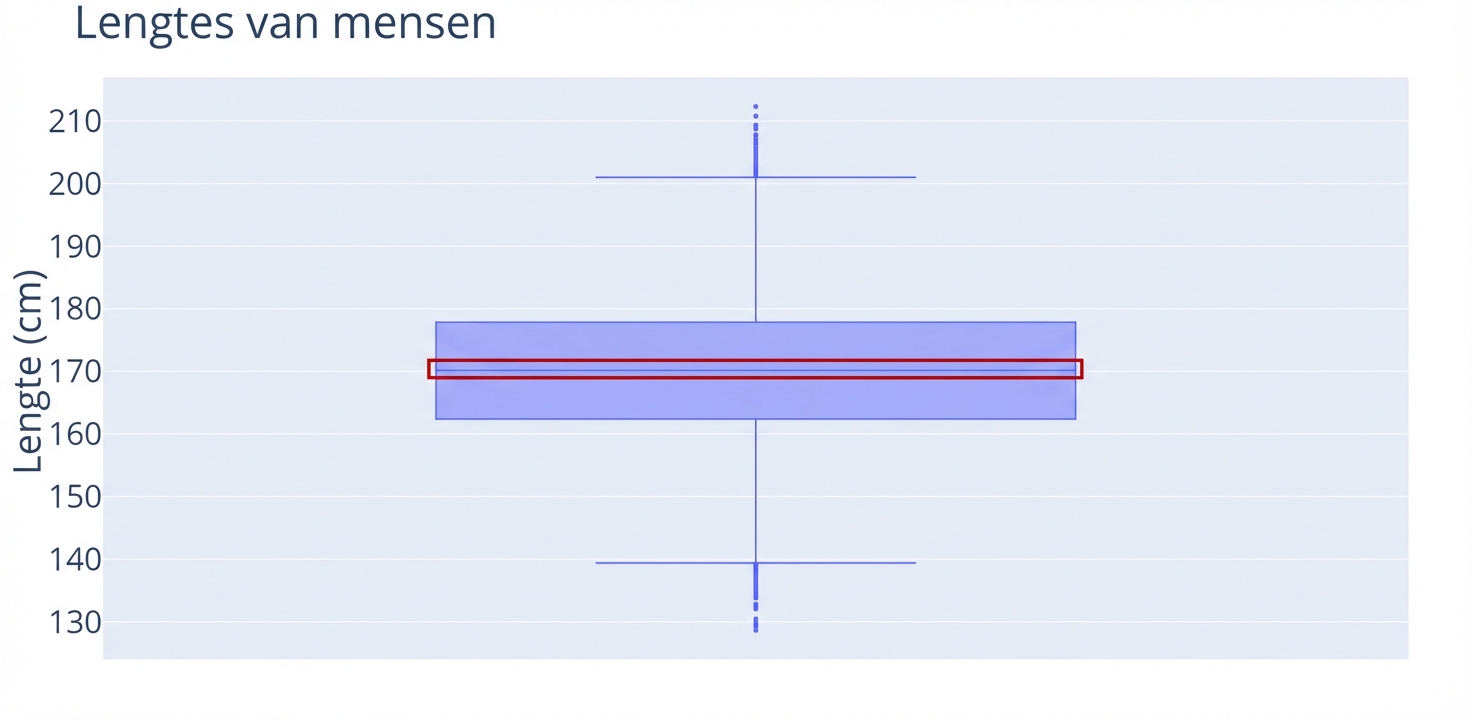 Een boxplot van lengtes van mensen. Lengtes, in centimeters, staan op de y-as. Een rode omlijning markeert de lijn in het midden van de boxplot: de mediaan.