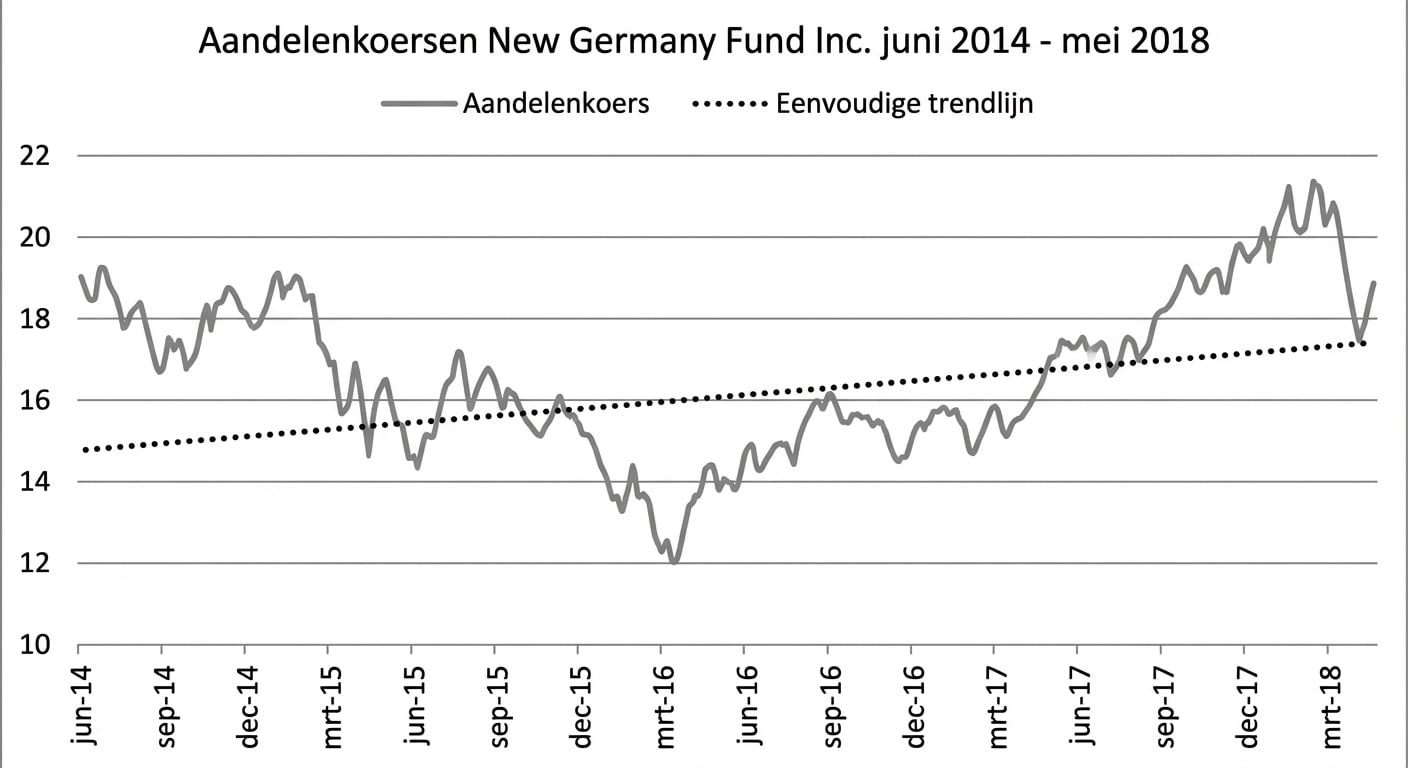 Een run- of lijngrafiek met de aandelenkoers van het New Germany Fund van januari 2018 tot mei 2018. Een donkerblauwe lijn toont de lineaire trend tussen de eerste en laatste datum.