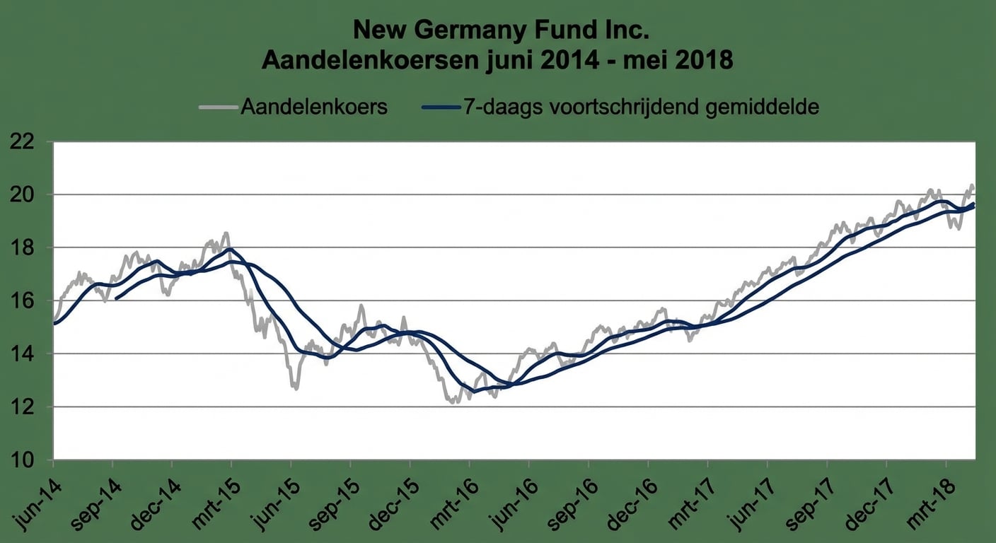 Een run- of lijngrafiek met de aandelenkoers van het New Germany Fund van januari 2018 tot mei 2018. Een donkerblauwe lijn toont het 7-daags voortschrijdend gemiddelde.