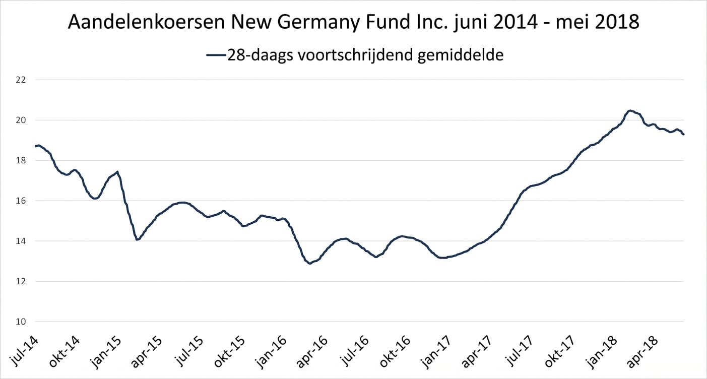 Een run- of lijngrafiek met de aandelenkoers van het New Germany Fund van januari 2018 tot mei 2018. Een donkerblauwe lijn toont het 28-daags voortschrijdend gemiddelde.