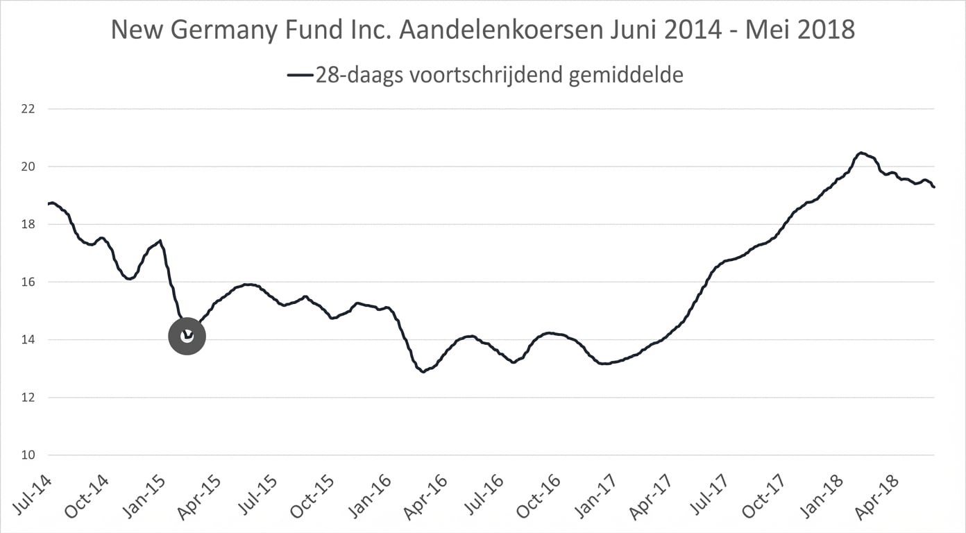 Een lijngrafiek met de aandelenkoers van het New Germany Fund van januari 2018 tot mei 2018. Een donkerblauwe lijn toont het 28-daags voortschrijdend gemiddelde. Een donkergrijze cirkel markeert een mogelijke anomalie.