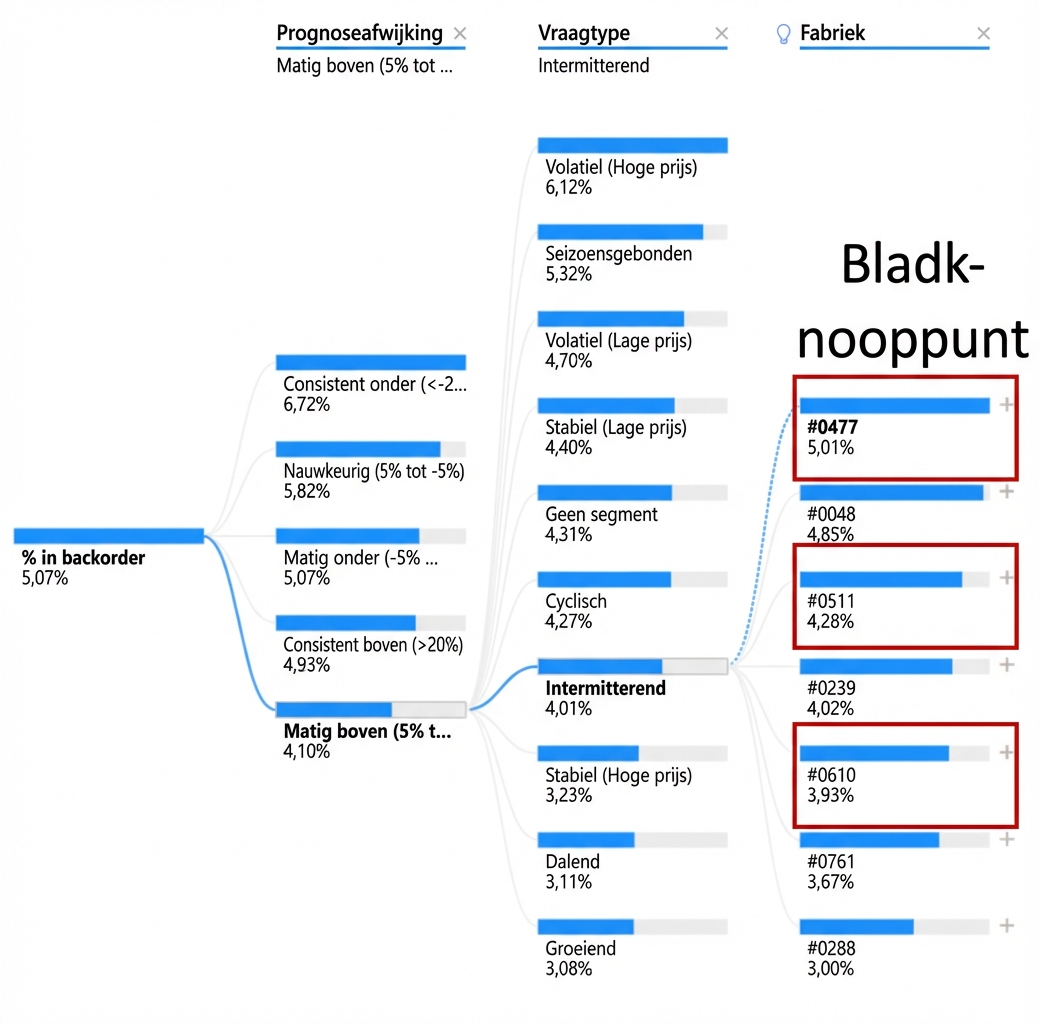 Een decompositiebomenvisualisatie uit Power BI. Toont een rootnode en meerdere childnodes met takken of paden ertussen. De childnodes helemaal rechts, oftewel leafnodes, zijn gemarkeerd.