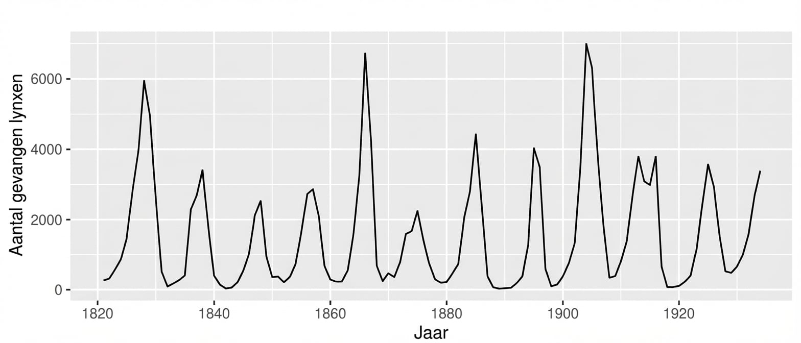 Een lijngrafiek van een tijdreeks met een patroon van stijgingen en dalingen.