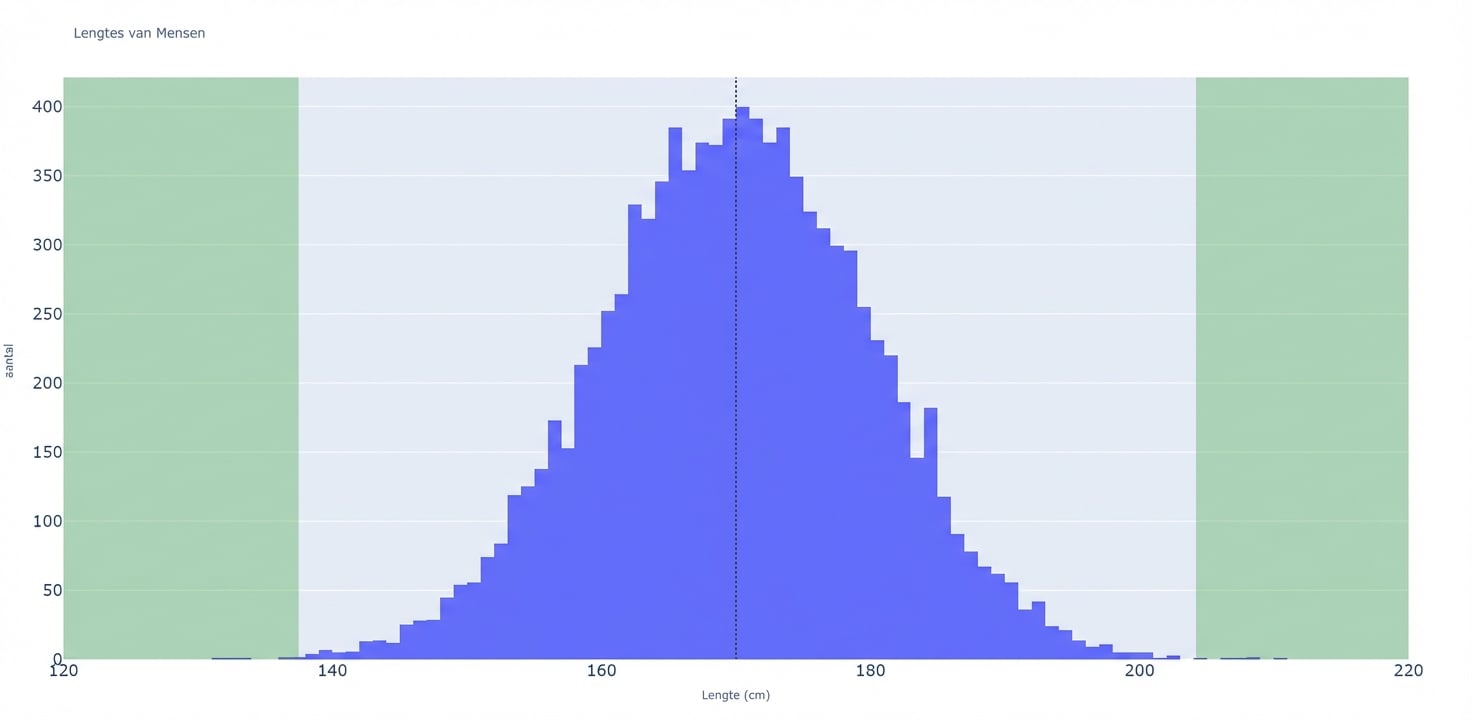 Een histogram van lengtes van mensen met waardes op de x-as en het aantal observaties op de y-as. Er is een groen gearceerd gebied aan beide uiteinden dat mogelijke uitschieters markeert.