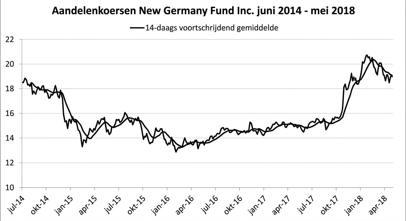Een run- of lijngrafiek met de aandelenkoers van het New Germany Fund van januari 2018 tot mei 2018. Een donkerblauwe lijn toont het 14-daags voortschrijdend gemiddelde.