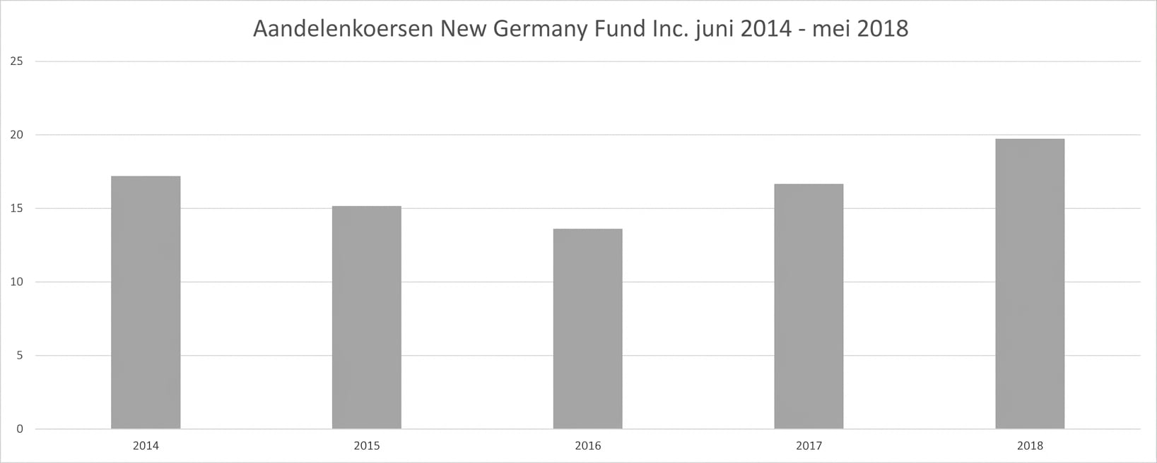 Een staafgrafiek met de aandelenkoers van het New Germany Fund van juni 2014 tot mei 2018.