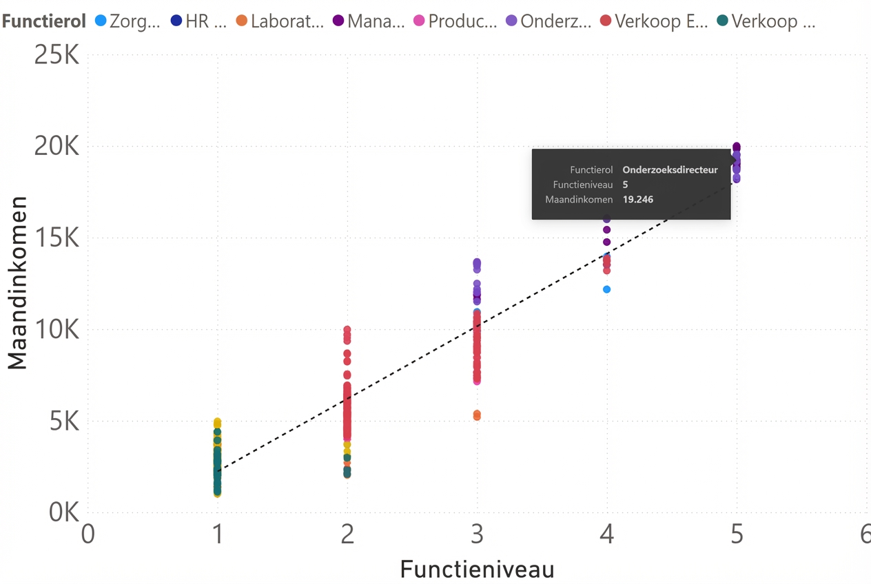 Een scatterplot met functieniveau op de x-as en maandsalaris op de y-as. Punten zijn gekleurd per functie. De trendlijn heeft een stijgende helling.