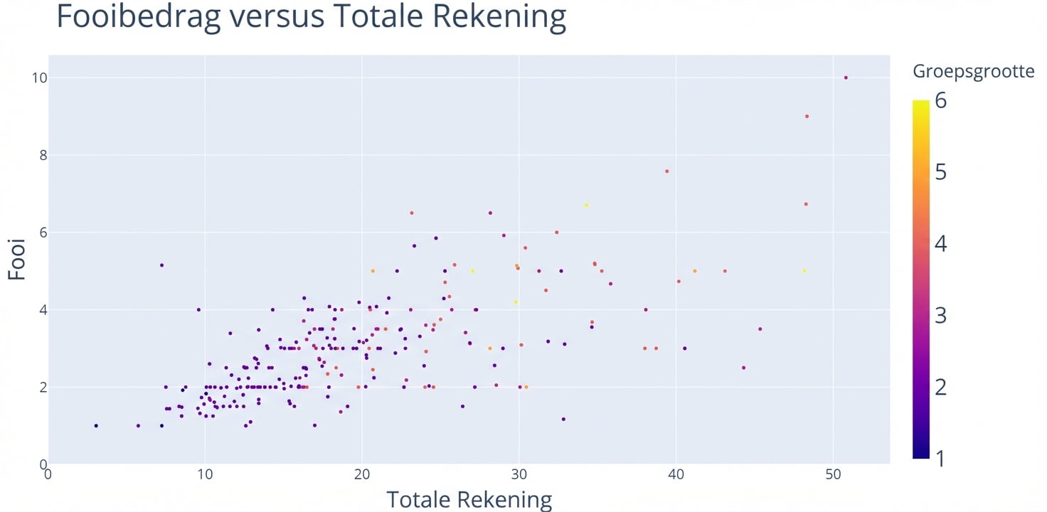 Een scatterplot met "Total Bill" op de x-as en "Tip" op de y-as. "Party Size" kleurt de punten op basis van de waarde. Bijv. groepsgrootte 1 is donkerblauw en 6 is felgeel.
