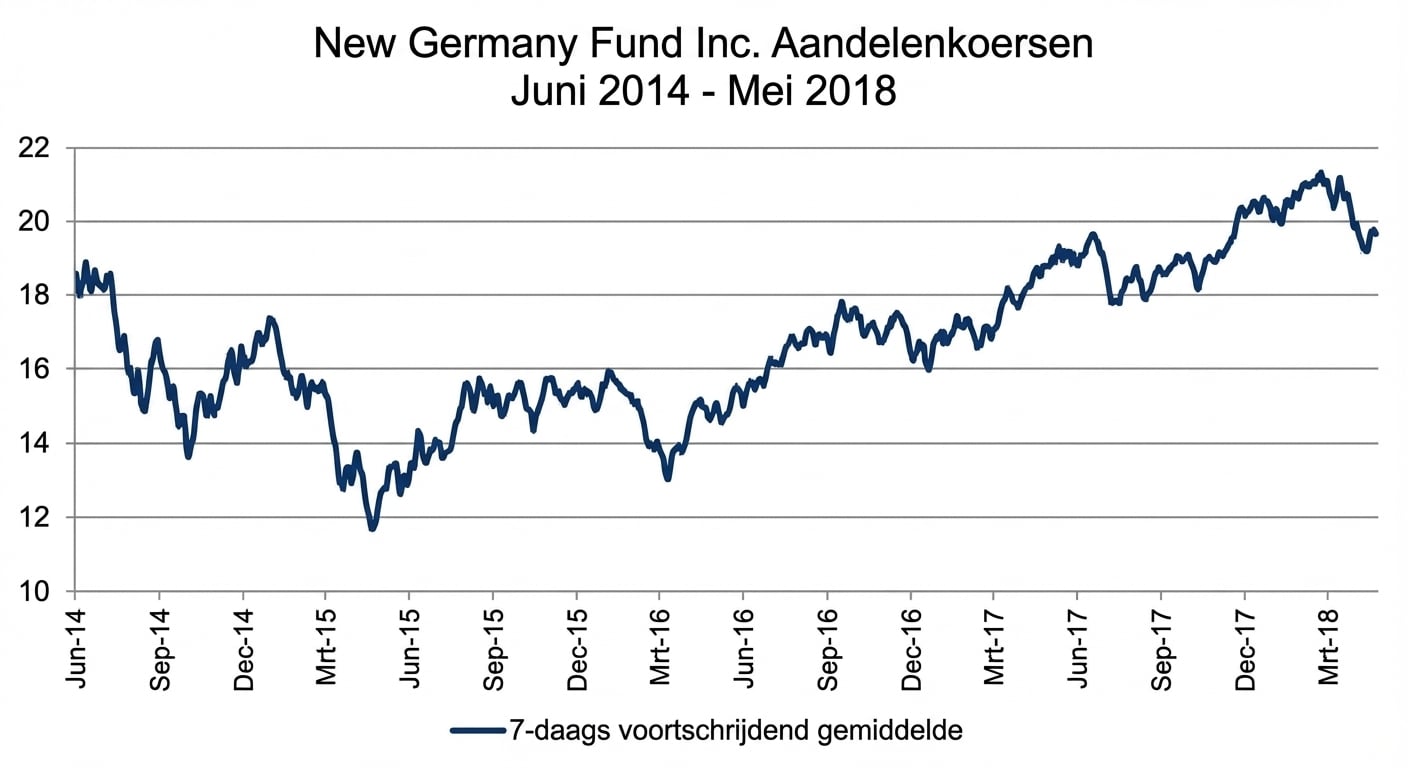 Een run- of lijngrafiek met de aandelenkoers van het New Germany Fund van januari 2018 tot mei 2018. Een donkerblauwe lijn toont het 7-daags voortschrijdend gemiddelde.