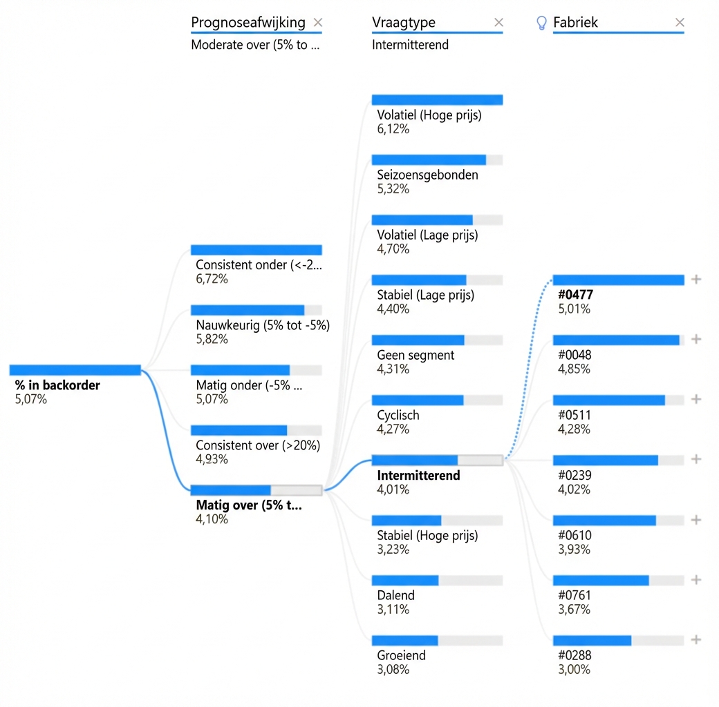 Een decompositiebomenvisualisatie uit Power BI. Toont een rootnode en meerdere childnodes met takken of paden ertussen.