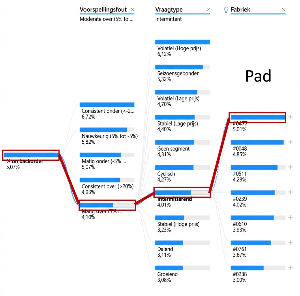 Een decompositiebomenvisualisatie uit Power BI. Toont een rootnode en meerdere childnodes met takken of paden ertussen. Eén pad is gemarkeerd.