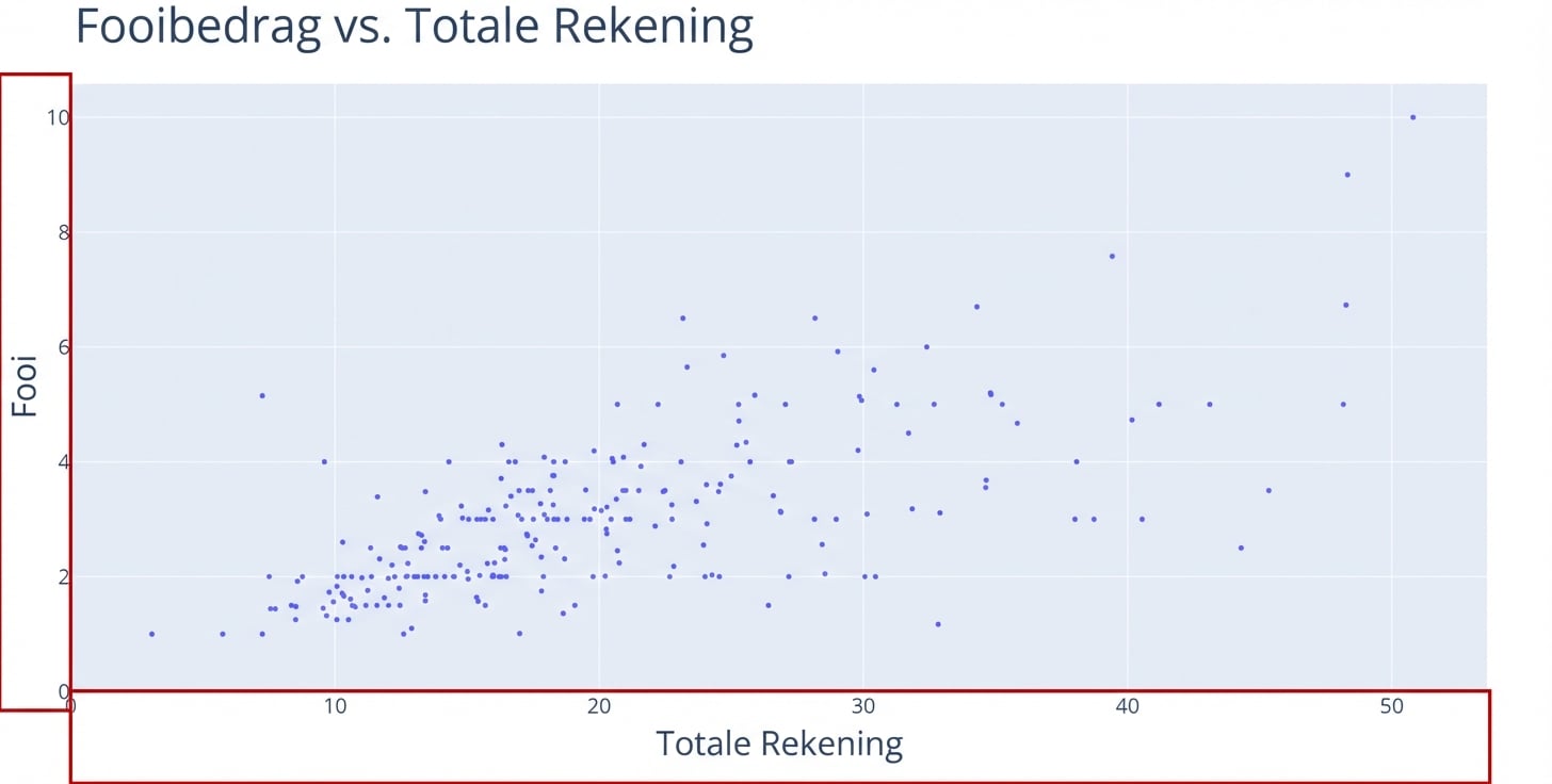 Een scatterplot met "Total Bill" op de x-as en "Tip" op de y-as. Twee rode rechthoeken lichten de x- en y-as uit.