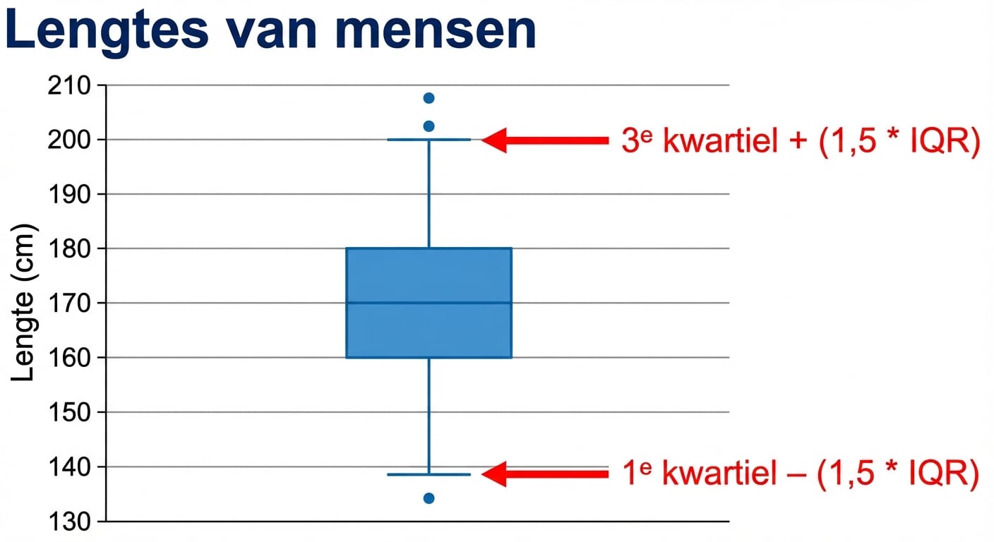 Een boxplot van lengtes van mensen. Lengtes, in centimeters, staan op de y-as. Een rode omlijning markeert de verticale snorren die vanaf de boven- en onderkant van de box lopen.