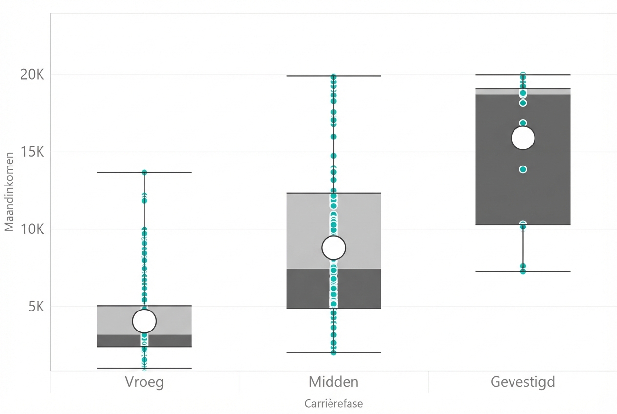 Een boxplot met de verdeling van gemiddeld maandsalaris per dienstjaren. Meer senior/meer dienstjaren heeft een hogere mediaan (hoger op de y-as).