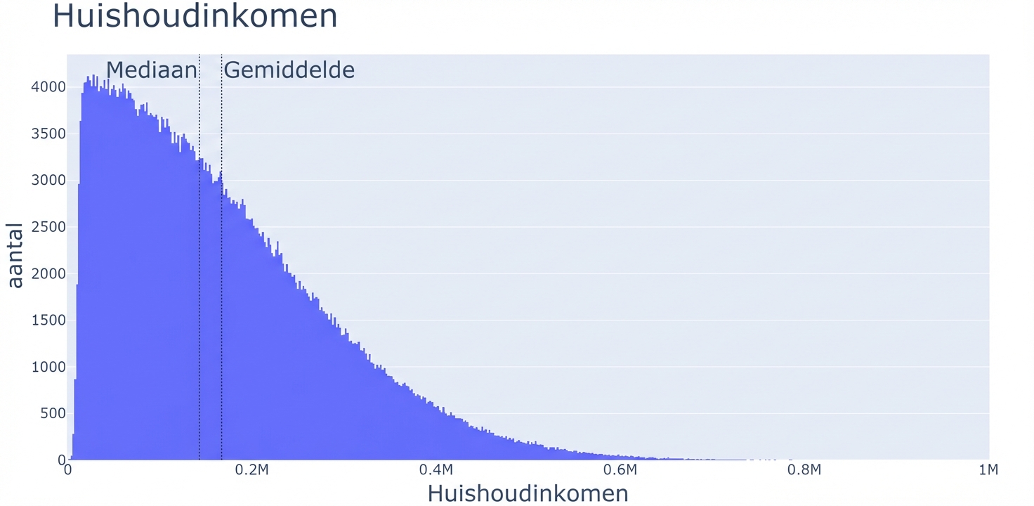 Een histogram van huishoudinkomen met inkomens op de x-as en het aantal observaties op de y-as. Het histogram is breed links en wordt smaller naar rechts.