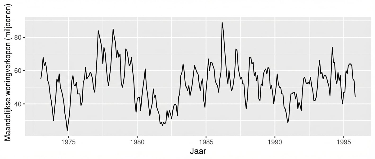 Een lijngrafiek van een tijdreeks met stijgingen en dalingen in bepaalde perioden van het jaar.