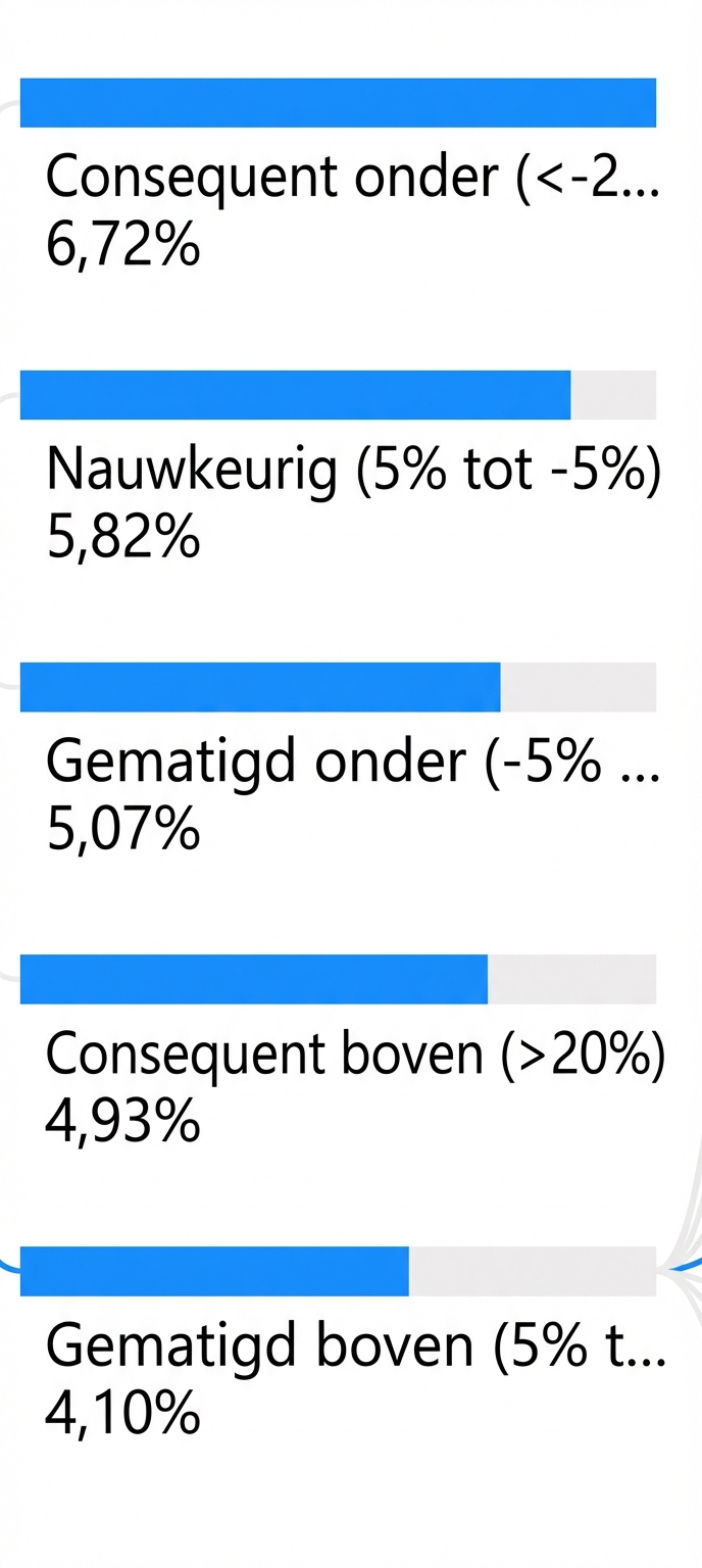 Een decompositiebomenvisualisatie uit Power BI. Ingezoomd op een niveau met childnodes om de blauwe balken en hun vulling te tonen.