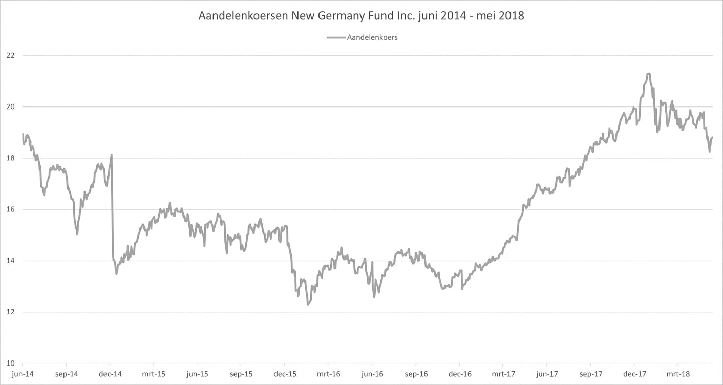 Een run- of lijngrafiek met de aandelenkoers van het New Germany Fund van januari 2018 tot mei 2018.