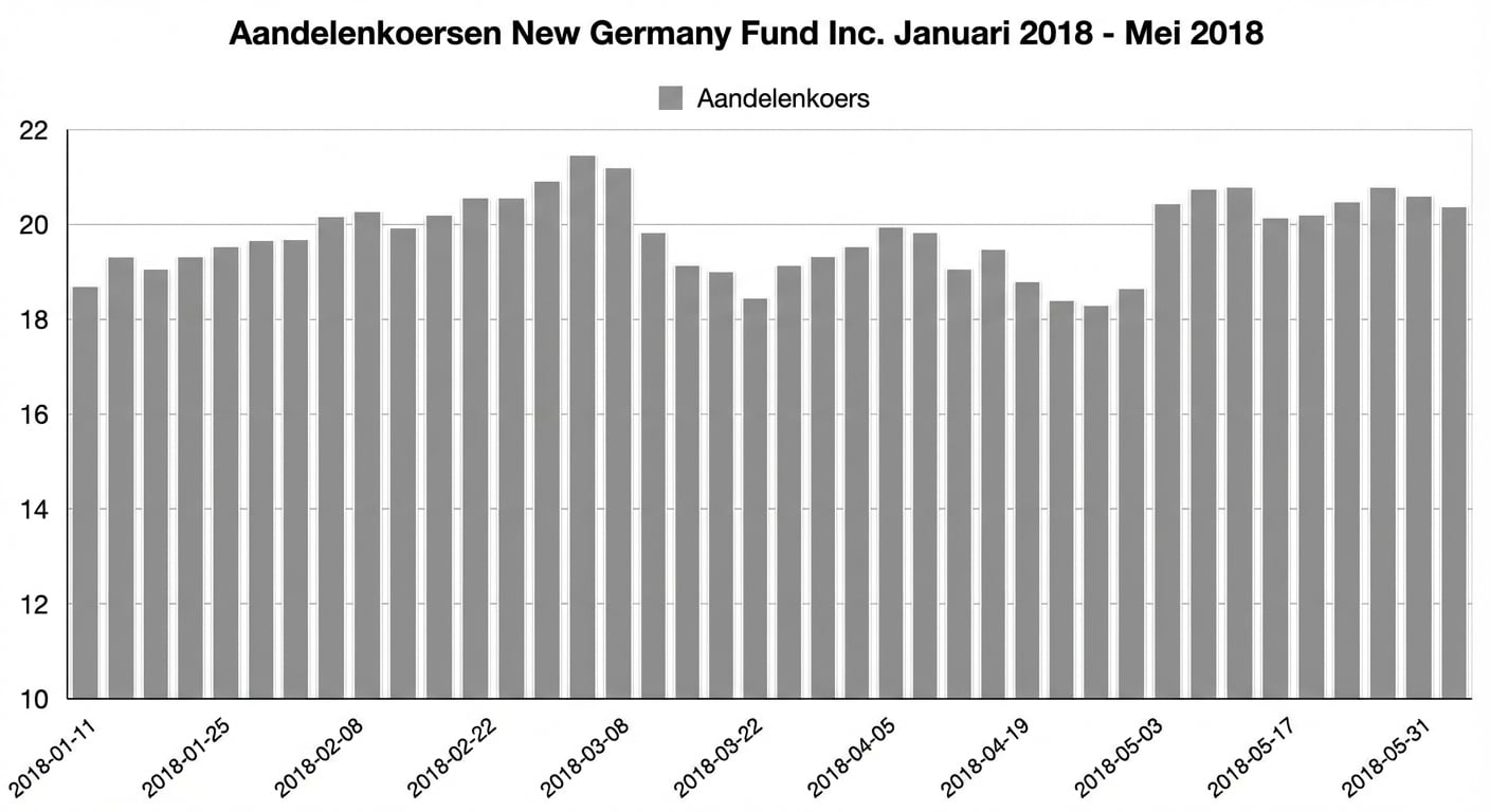 Een staafgrafiek met de aandelenkoers van het New Germany Fund van juni 2014 tot mei 2018.