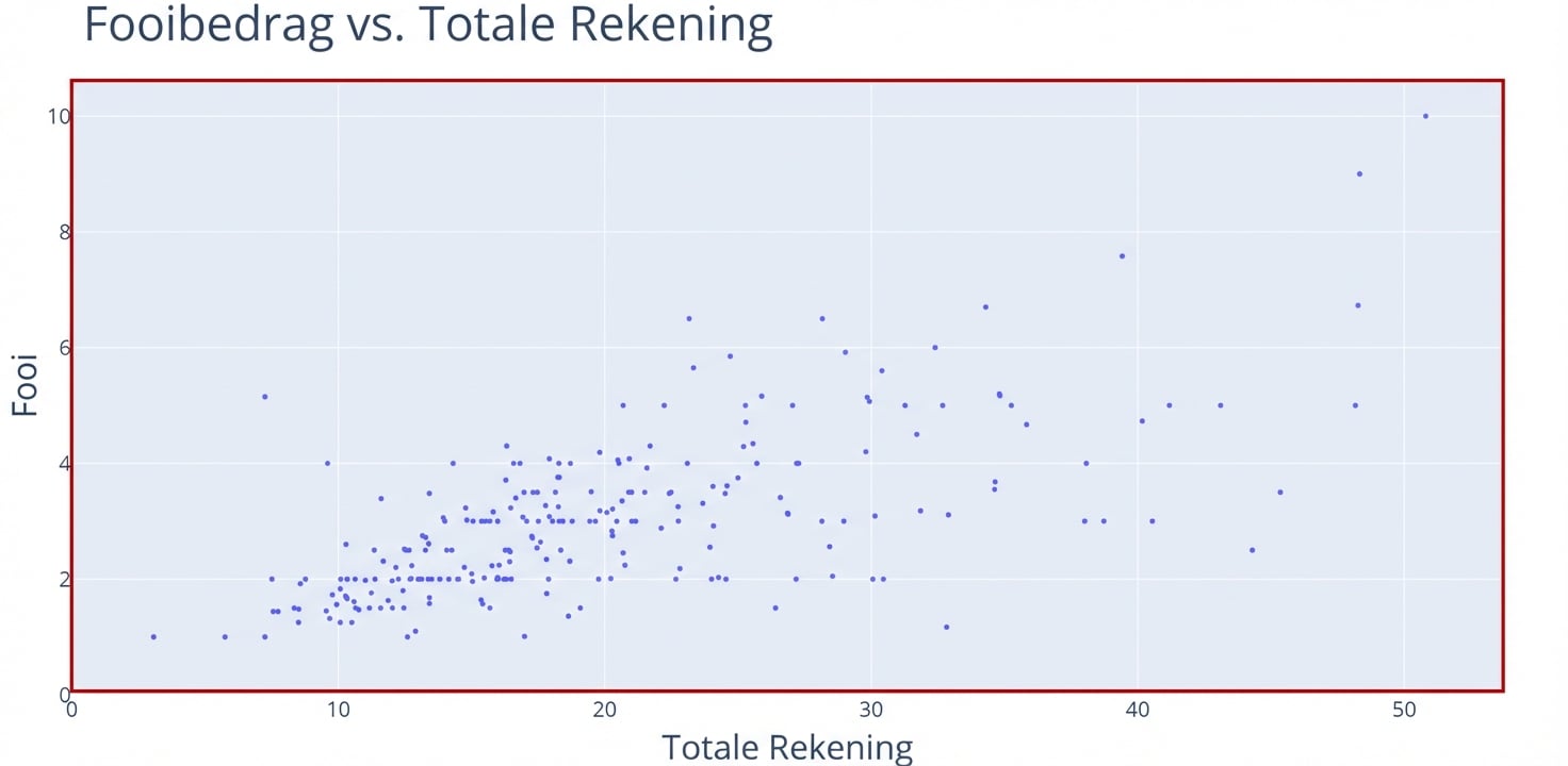 Een scatterplot met "Total Bill" op de x-as en "Tip" op de y-as. Een rode rechthoek licht het diagramgebied en de punten uit.