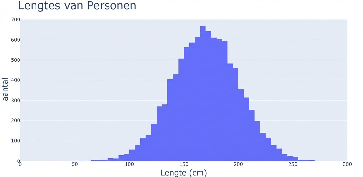 Een histogram van lengtes van mensen met waardes op de x-as en het aantal observaties op de y-as. Het histogram heeft smalle staarten aan beide kanten van een grote massa in het midden.