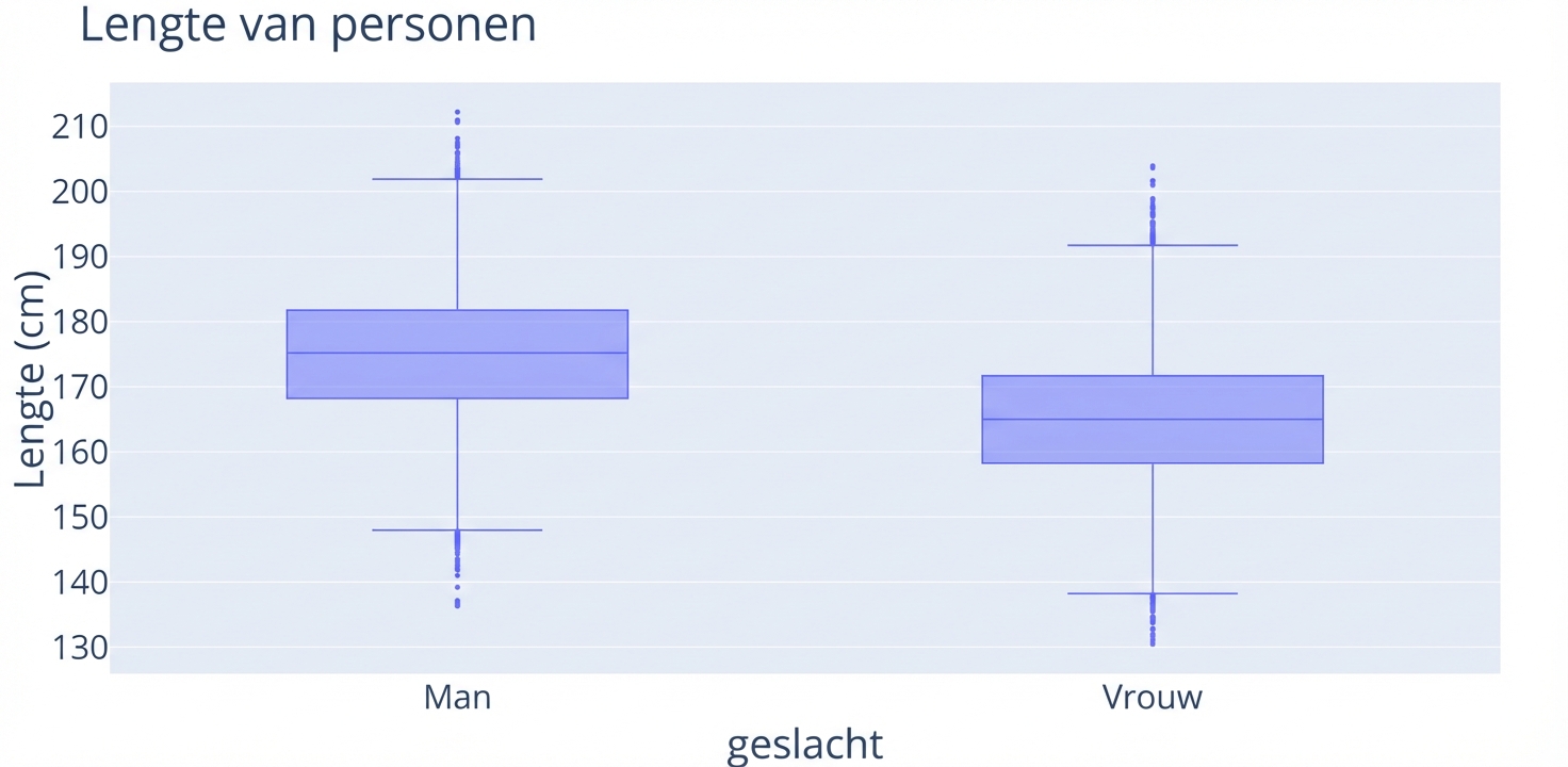 Twee boxplots – één voor man en één voor vrouw – tonen de verdeling van lengtes per groep. Beide zijn even breed, maar de boxplot voor "man" staat hoger op de y-as.