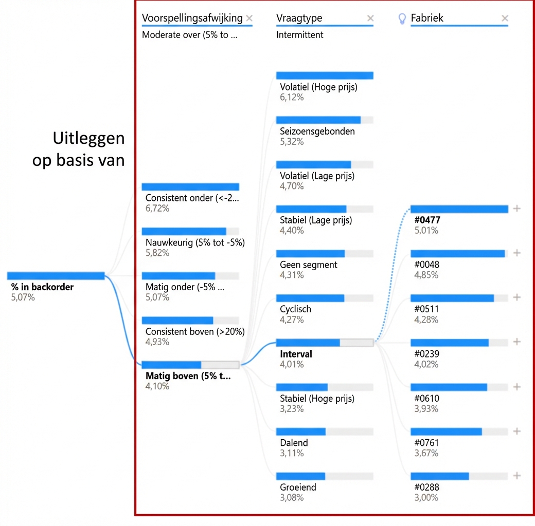 Een decompositiebomenvisualisatie uit Power BI. Toont een rootnode en meerdere childnodes met takken of paden ertussen. De childnodes, oftewel explain-variabelen, zijn gemarkeerd.