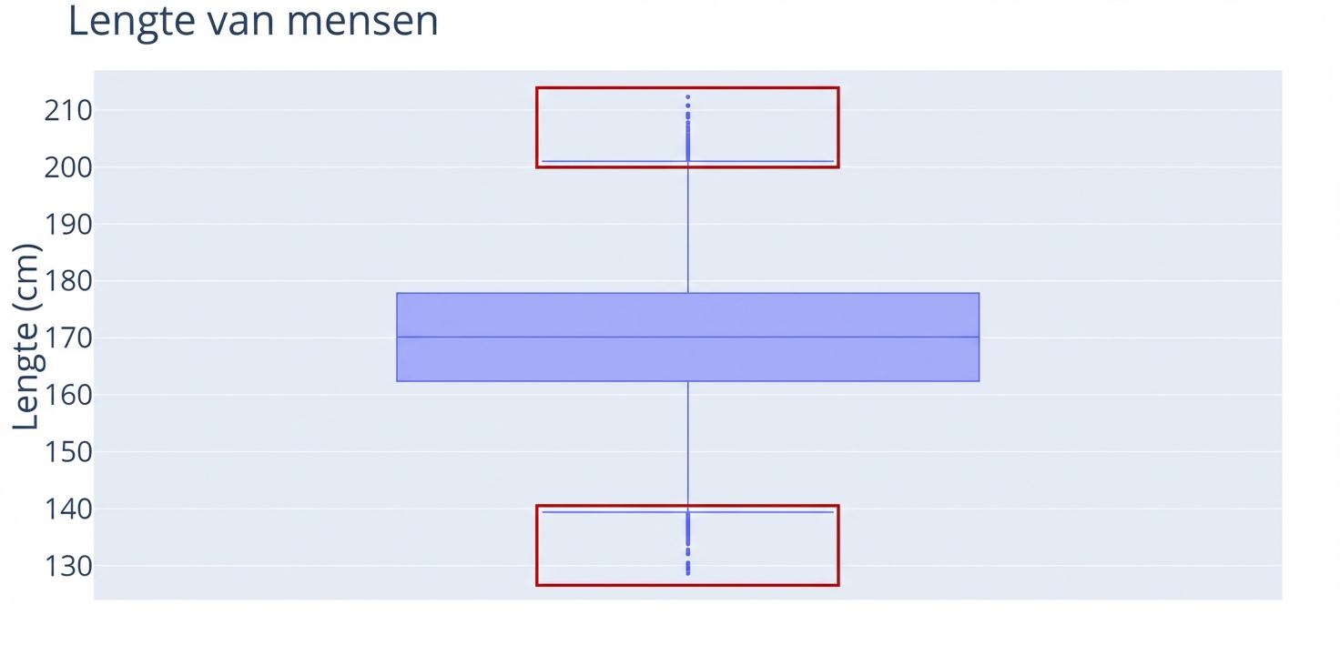Een boxplot van lengtes van mensen. Lengtes, in centimeters, staan op de y-as. Een rode omlijning markeert de uitschieters, of stippen, in de boxplot.