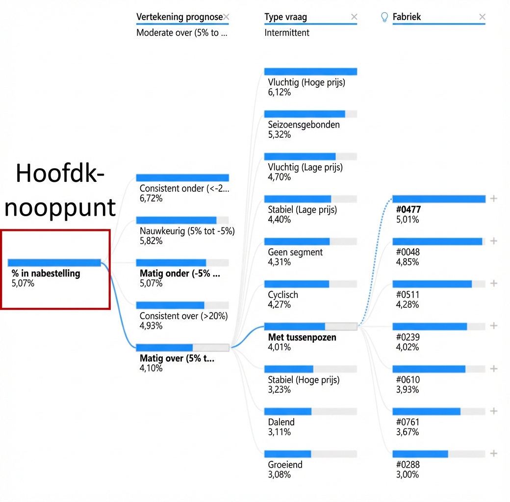 Een decompositiebomenvisualisatie uit Power BI. Toont een rootnode en meerdere childnodes met takken of paden ertussen. De rootnode, helemaal links, is gemarkeerd.