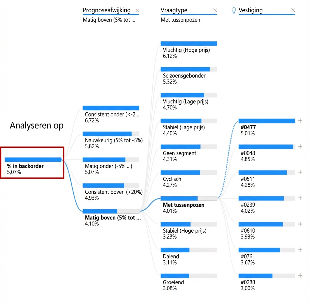 Een decompositiebomenvisualisatie uit Power BI. Toont een rootnode en meerdere childnodes met takken of paden ertussen. De rootnode, helemaal links, is gemarkeerd.