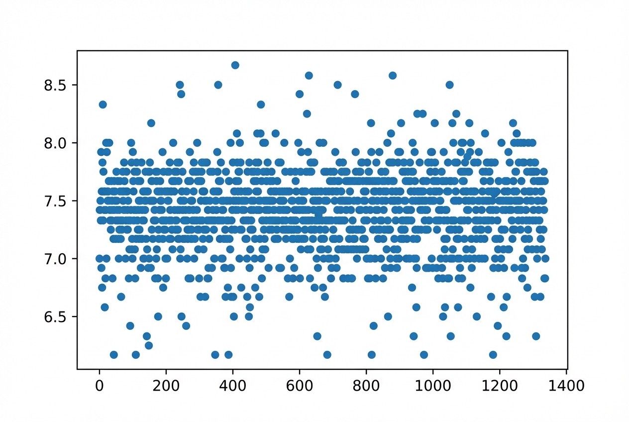Spreidingsdiagram van nasmaakscores versus indexen na het schudden van de dataset.