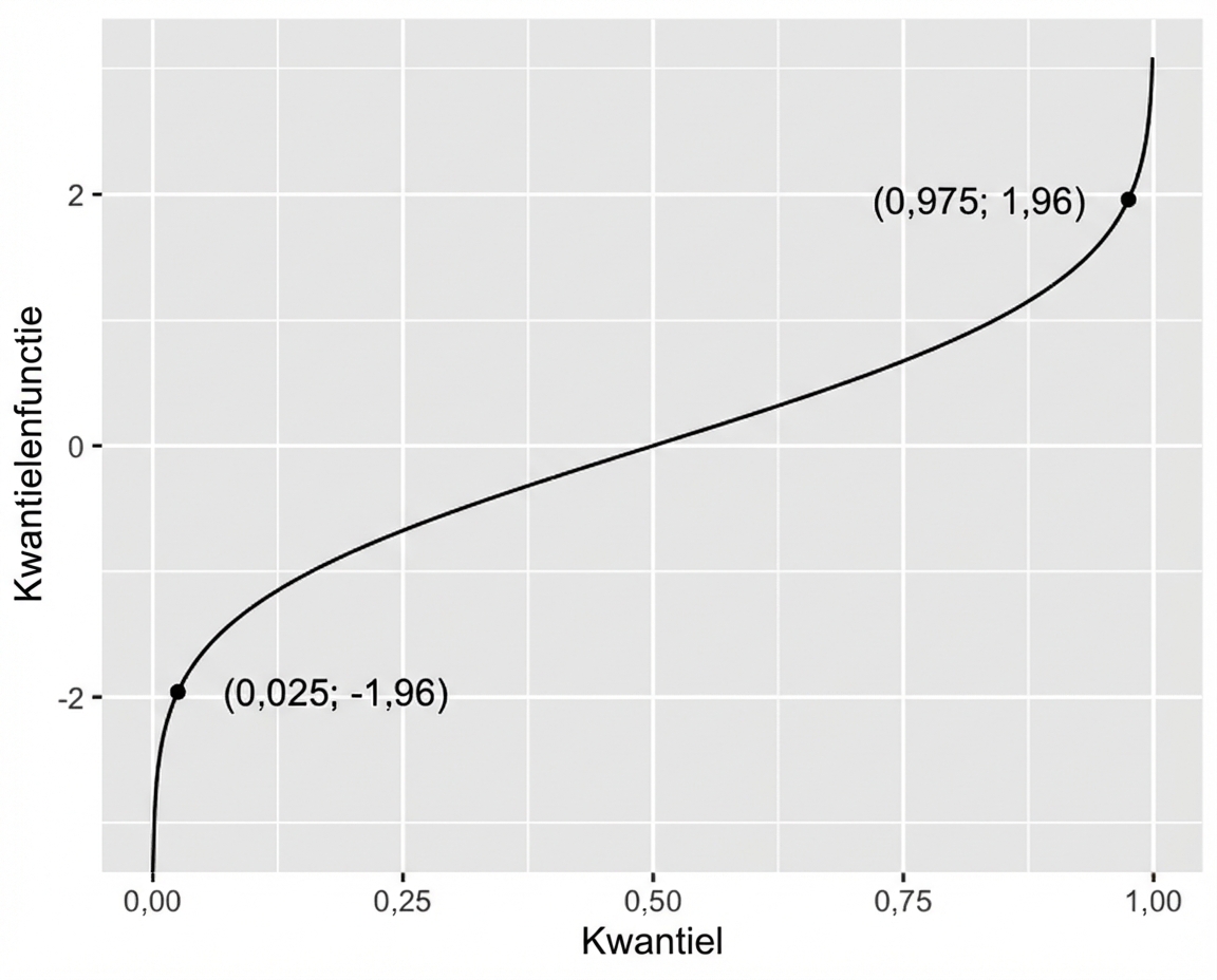 Inverse cumulatieve verdelingsfunctie.