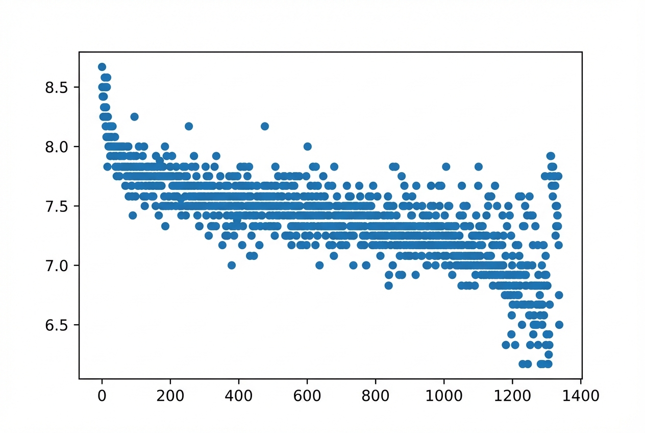 Spreidingsdiagram van nasmaakscores versus indexen.