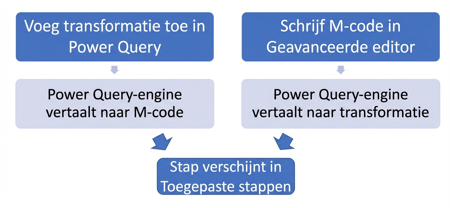 Een stroomdiagram met de alternatieve manieren waarop een transformatie kan verschijnen in het deelvenster Toegepaste stappen