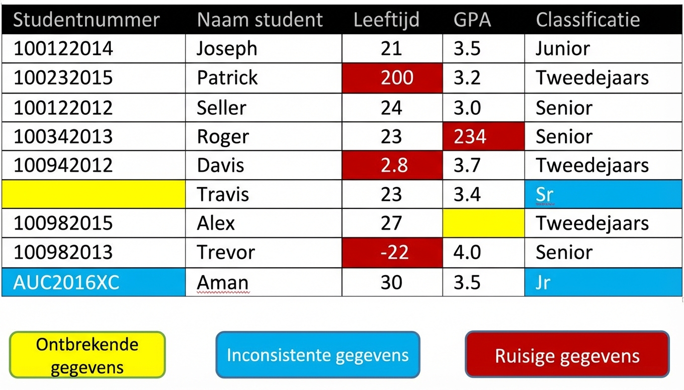 Een tabel met voorbeelden van ‘vuile’ data.