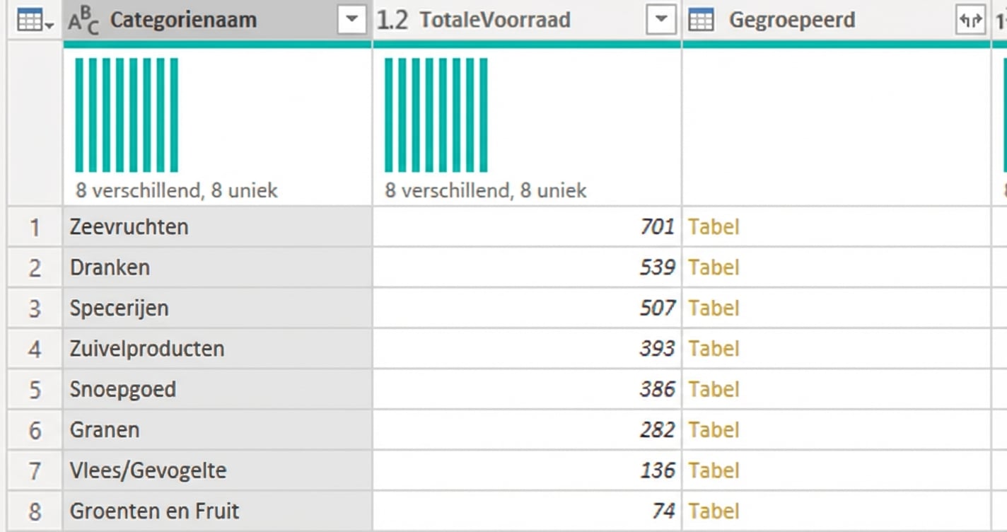Een screenshot van een tabel die is gegroepeerd met de All Rows-aggregatie.