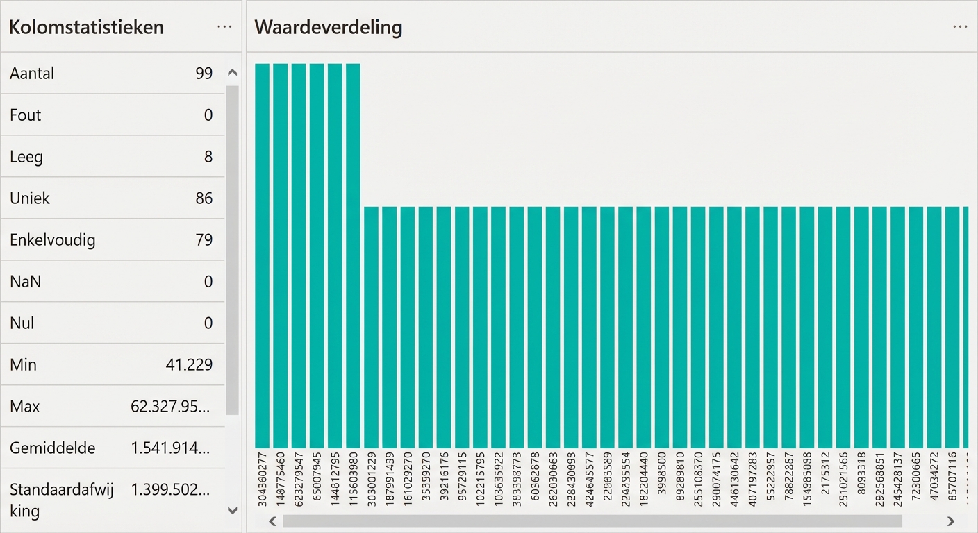 Een screenshot met de output van de kolomverdeling-functie.