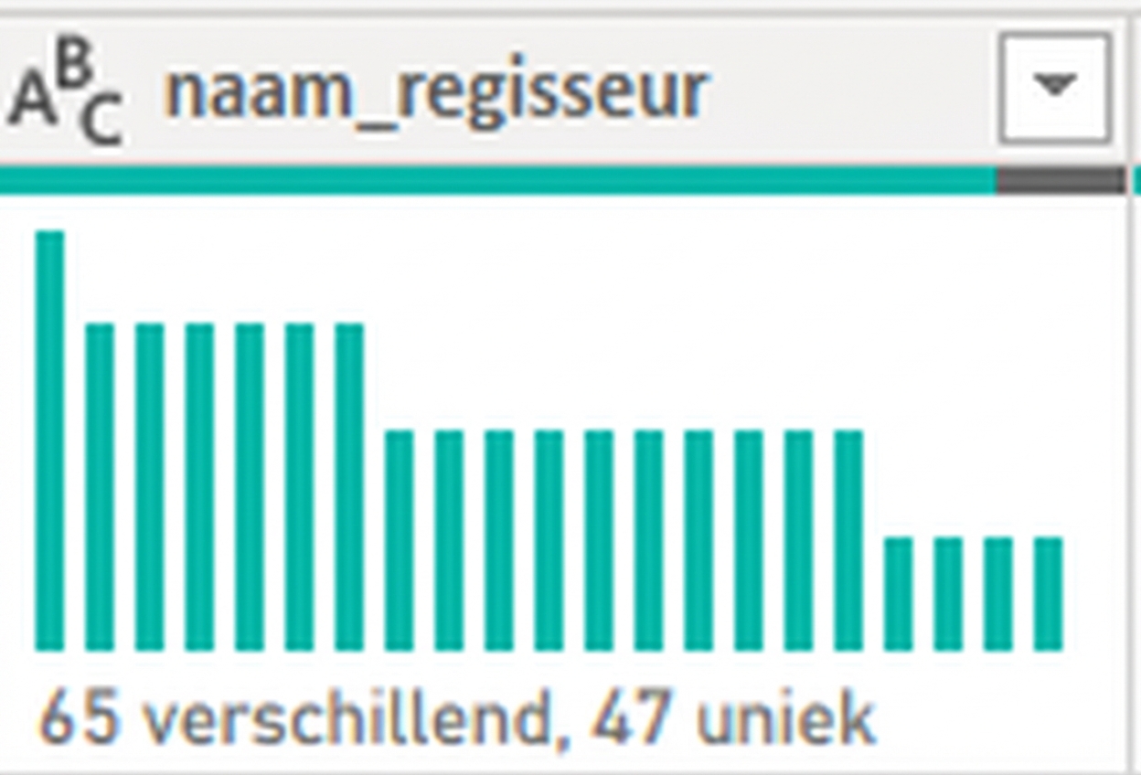 Een screenshot met de output van de kolomverdeling-functie.
