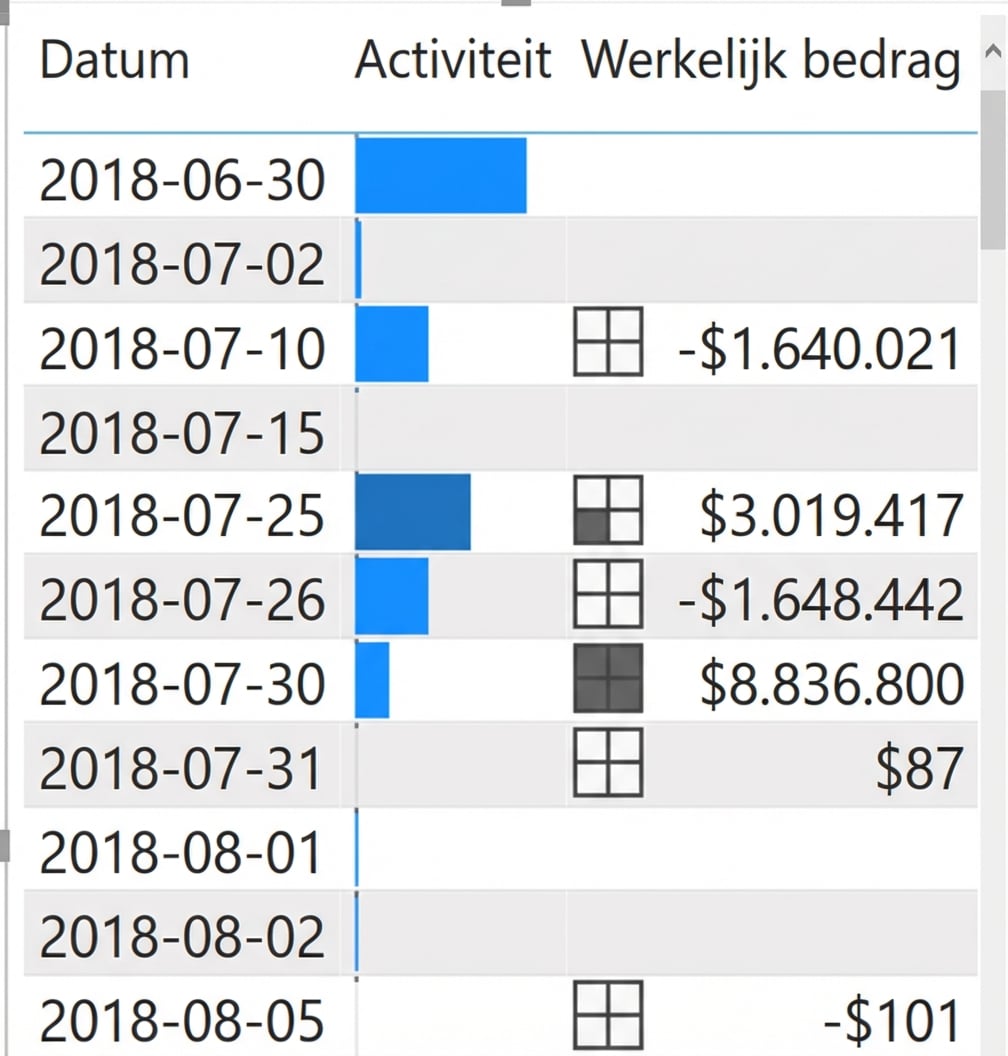 Voorwaardelijke opmaak op een tabel
