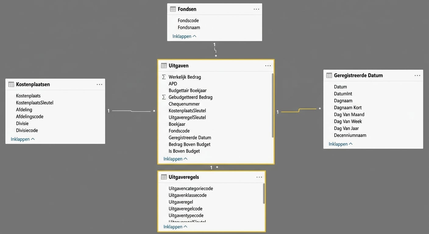 Wake County budget watchdog-gegevens