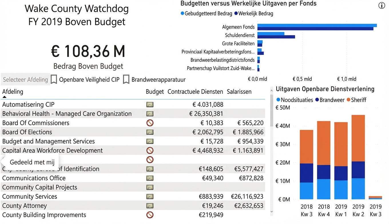 Navigeren door ons huidige dashboard