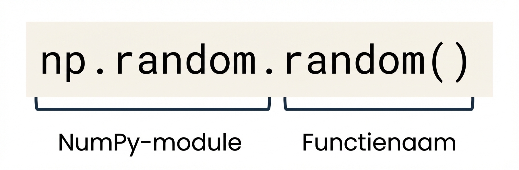 np.random is een NumPy-module en np.random.random() is een functie binnen np.random