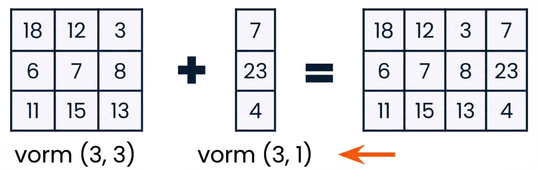 Een 3x3-array en een 3x1-array die compatibel zijn in vorm en dimensie