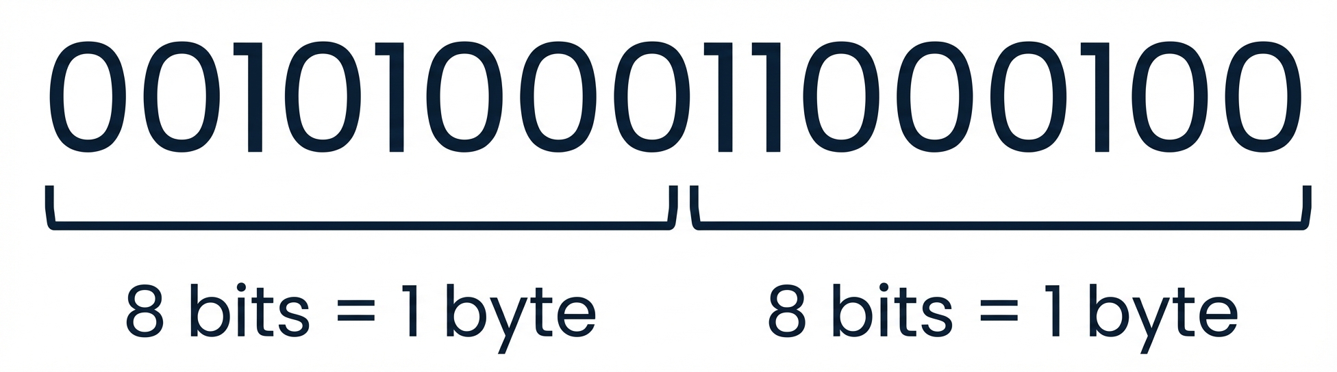 Een afbeelding van het getal 10436 in binair