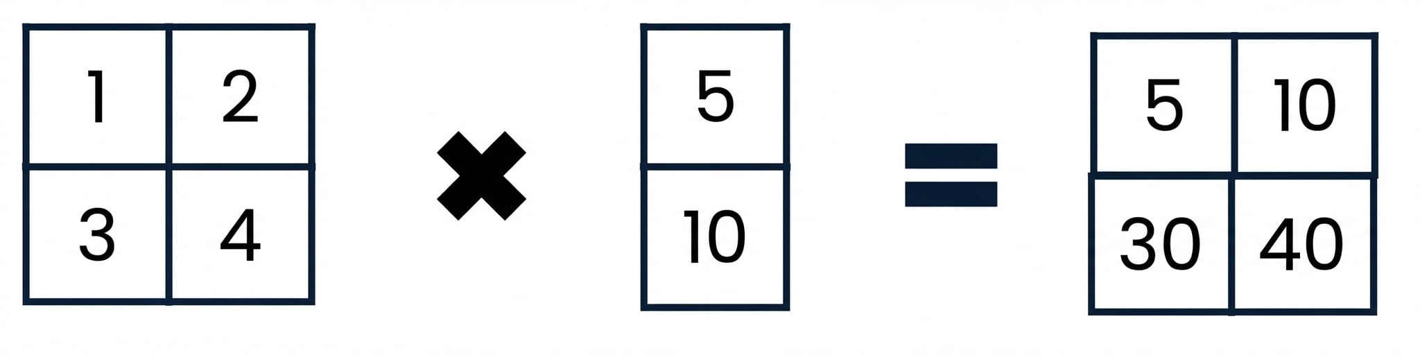 Een array met vorm (2, 2) die wordt vermenigvuldigd met een array met vorm (2, 1)