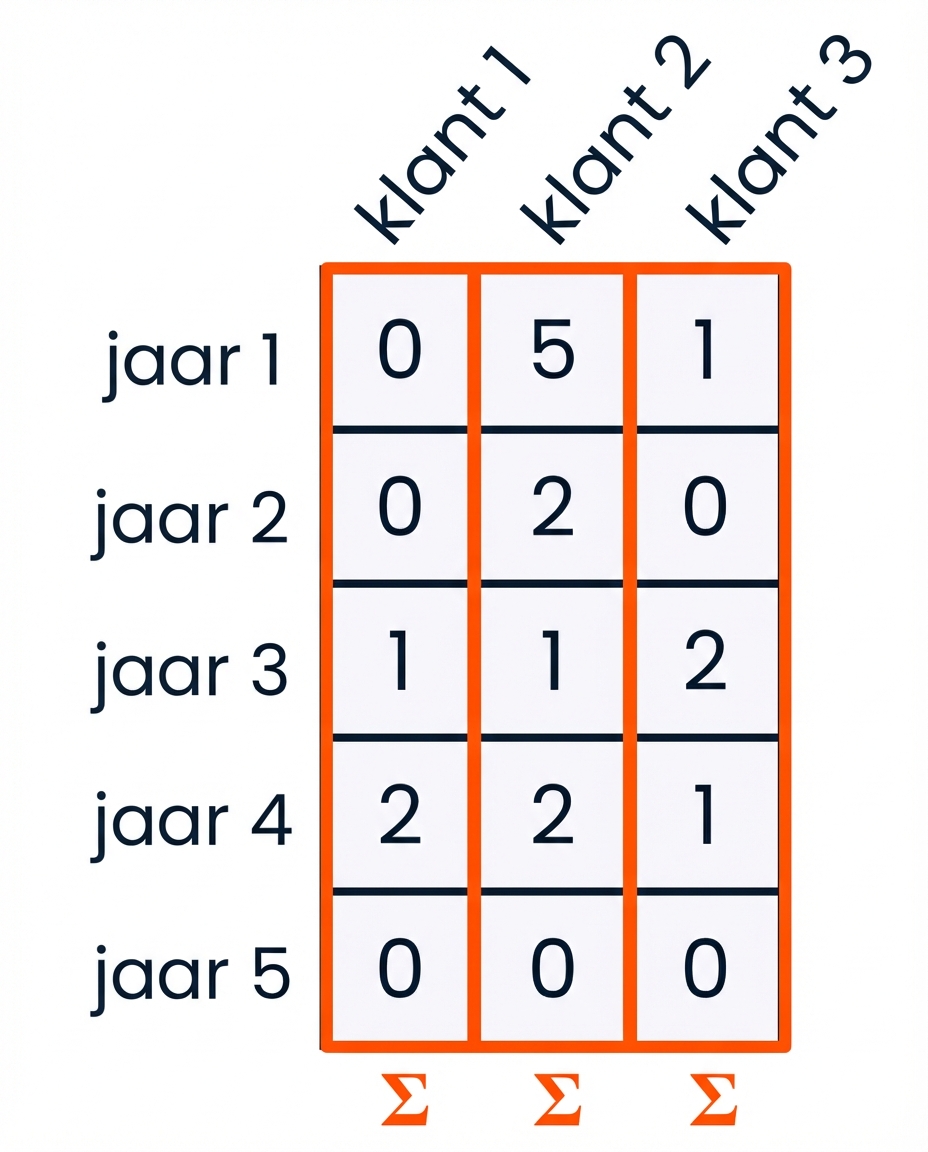 een grafiek met elke kolom gemarkeerd en somsymbolen onderaan om aan te geven dat de array per kolom wordt gesommeerd