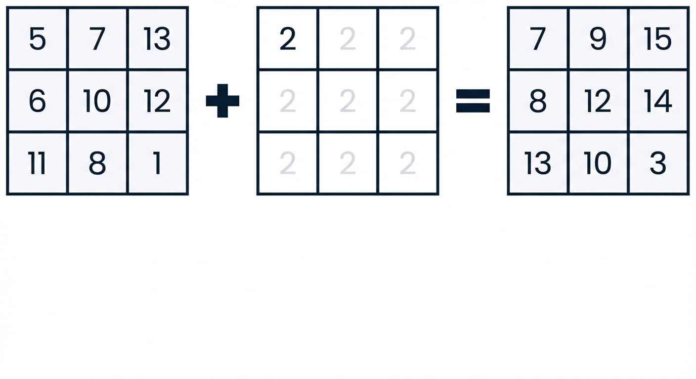 Afbeelding van een 2D-array die wordt opgeteld bij een array vol tweeën met dezelfde vorm
