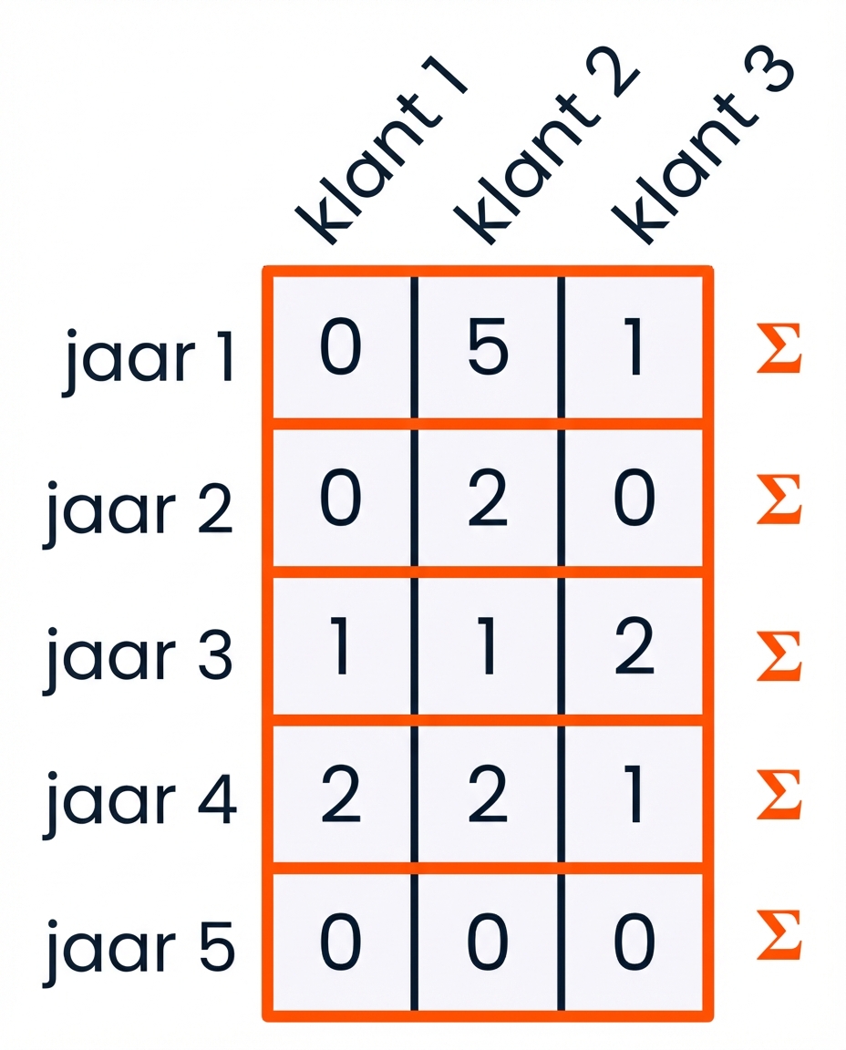 een grafiek met elke rij gemarkeerd en somsymbolen rechts van elke rij om aan te geven dat de array per rij wordt gesommeerd