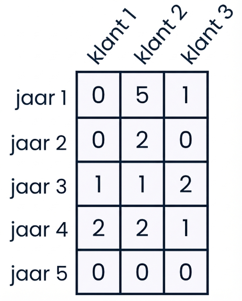Een grafiek van de security_breaches-array, met rijen als jaren en kolommen als klanten