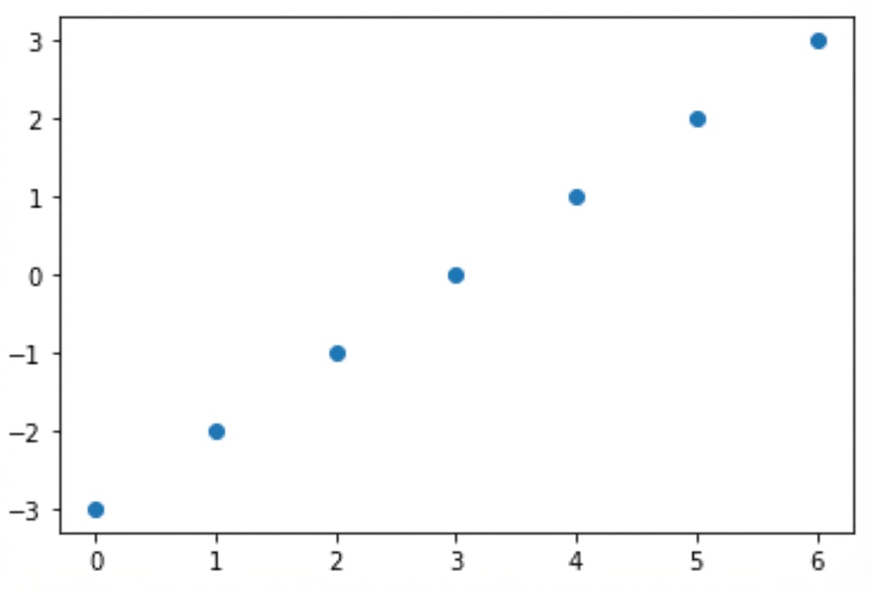 Een plot met twee range-arrays op de X- en Y-as